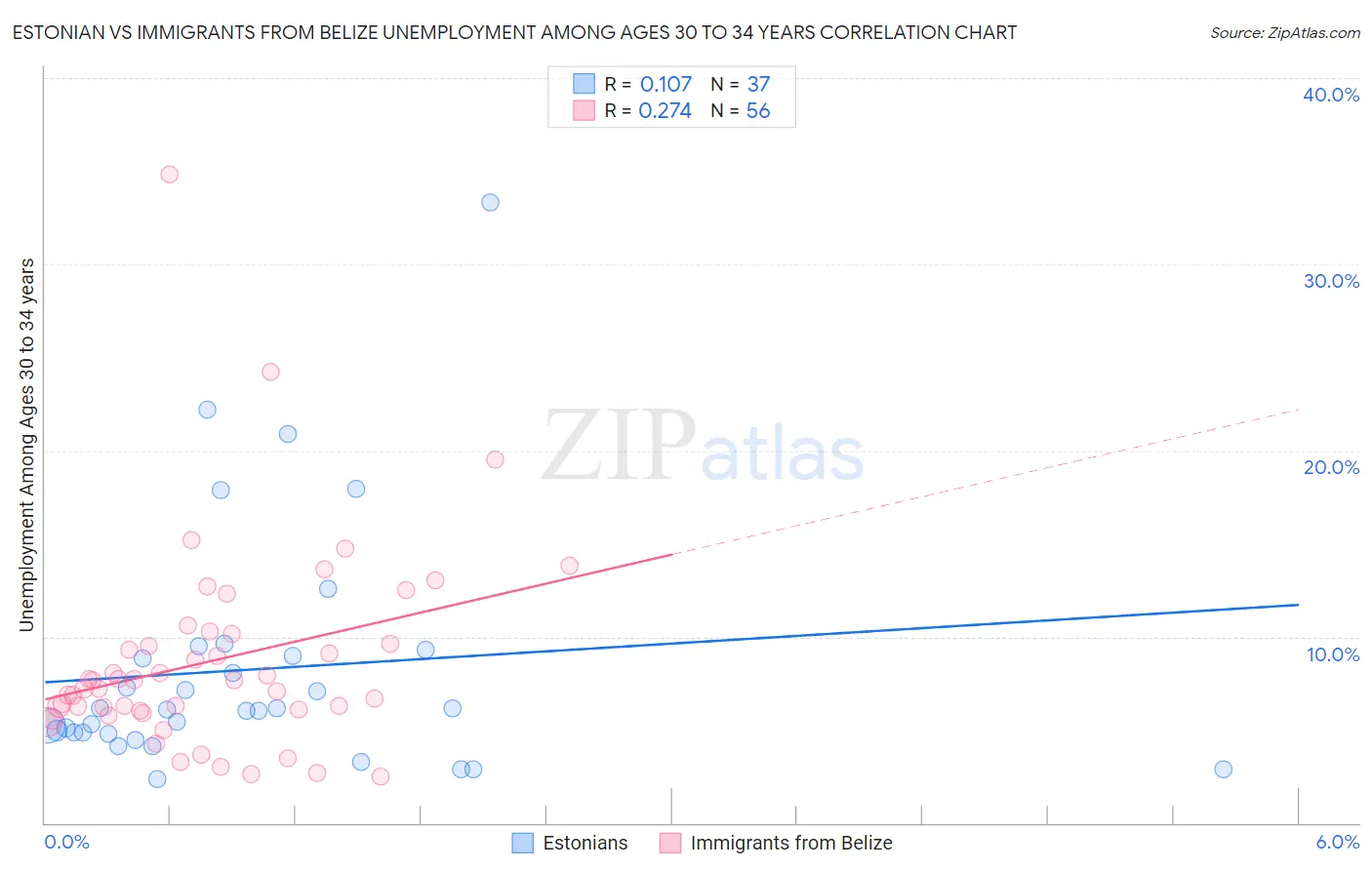 Estonian vs Immigrants from Belize Unemployment Among Ages 30 to 34 years