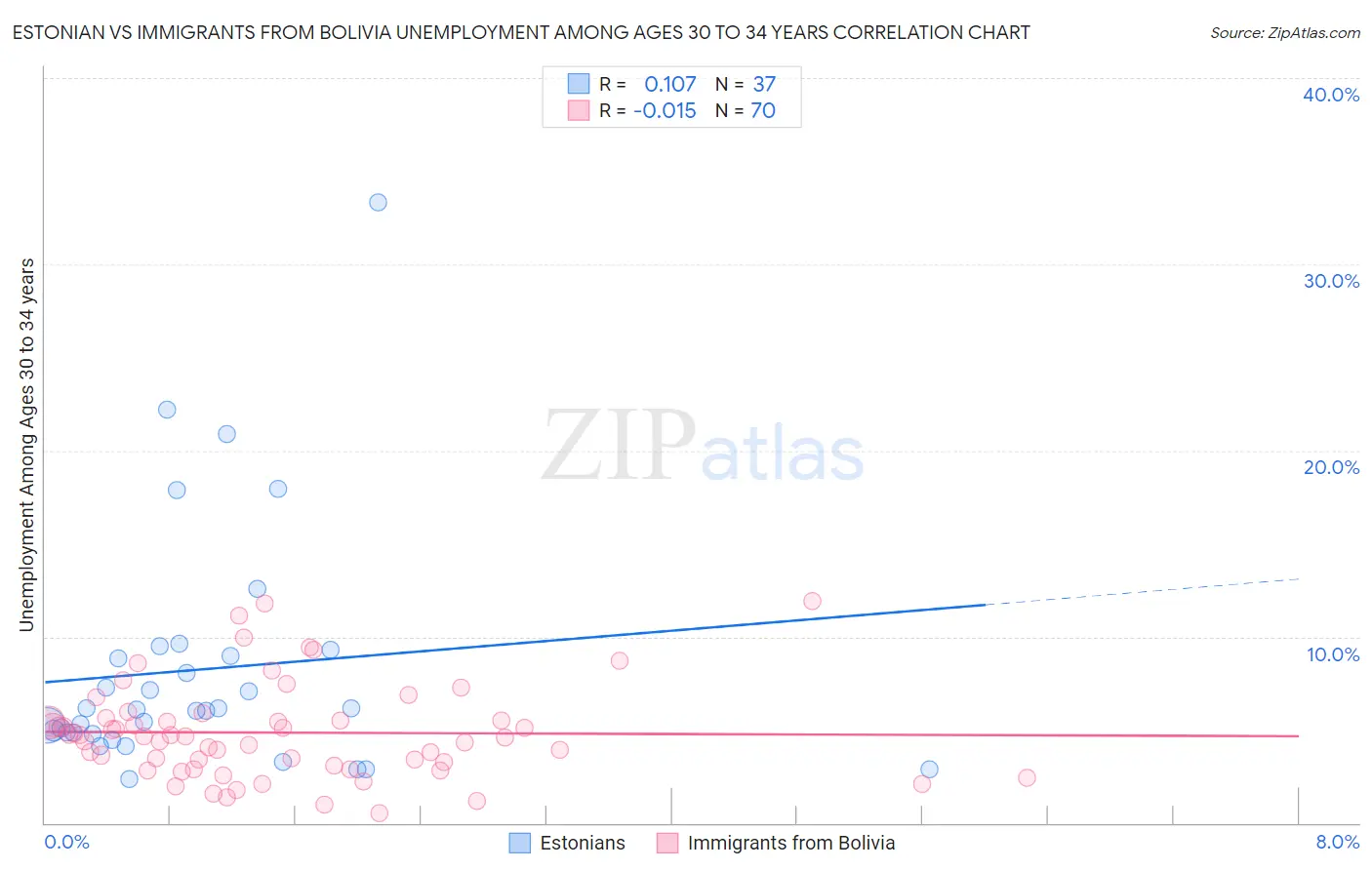Estonian vs Immigrants from Bolivia Unemployment Among Ages 30 to 34 years