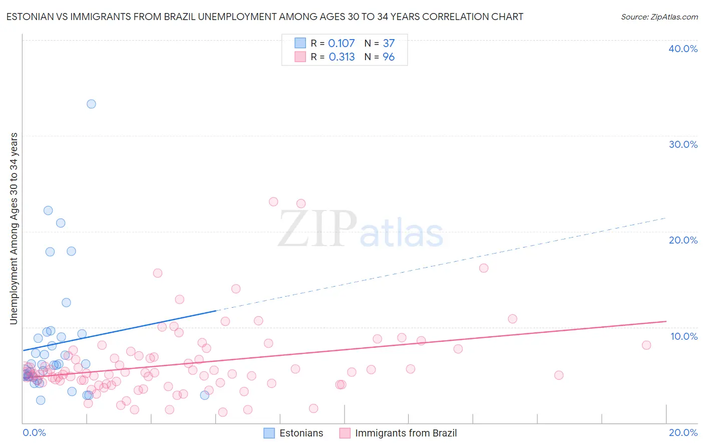 Estonian vs Immigrants from Brazil Unemployment Among Ages 30 to 34 years