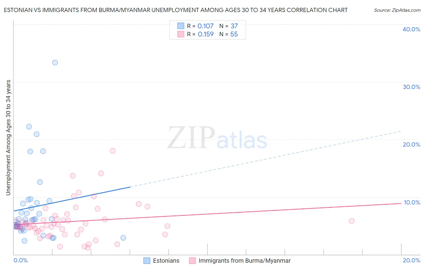 Estonian vs Immigrants from Burma/Myanmar Unemployment Among Ages 30 to 34 years