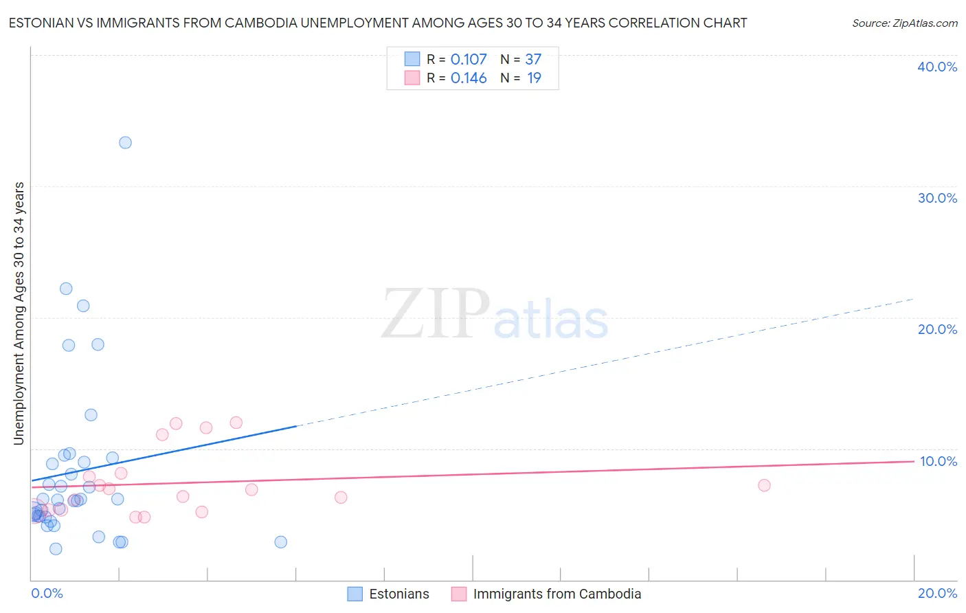 Estonian vs Immigrants from Cambodia Unemployment Among Ages 30 to 34 years