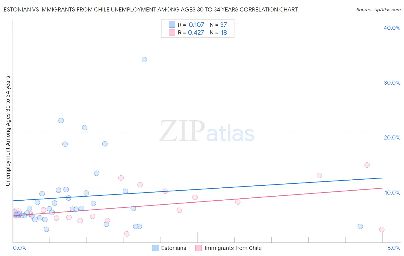 Estonian vs Immigrants from Chile Unemployment Among Ages 30 to 34 years