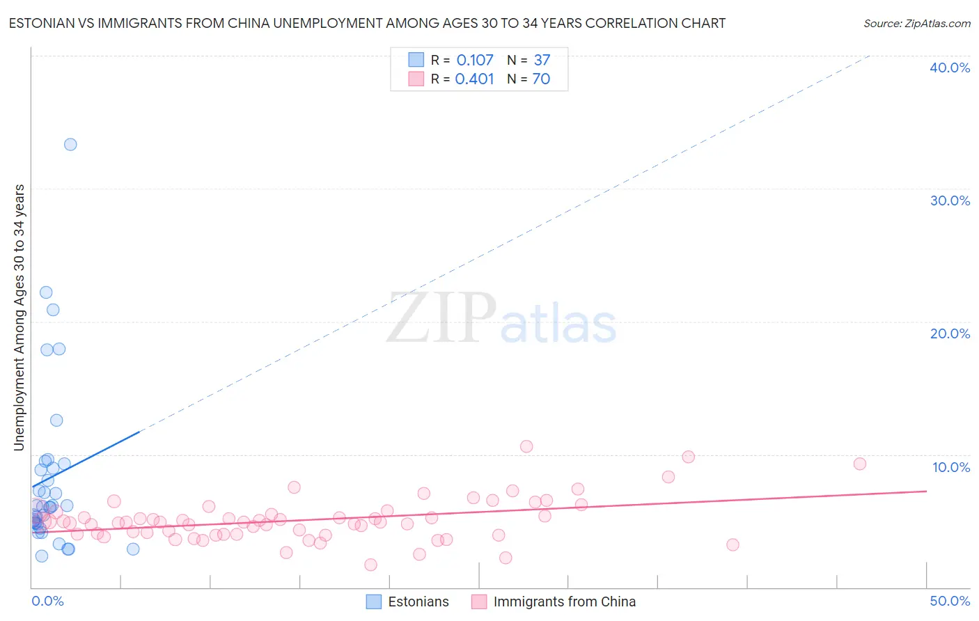 Estonian vs Immigrants from China Unemployment Among Ages 30 to 34 years