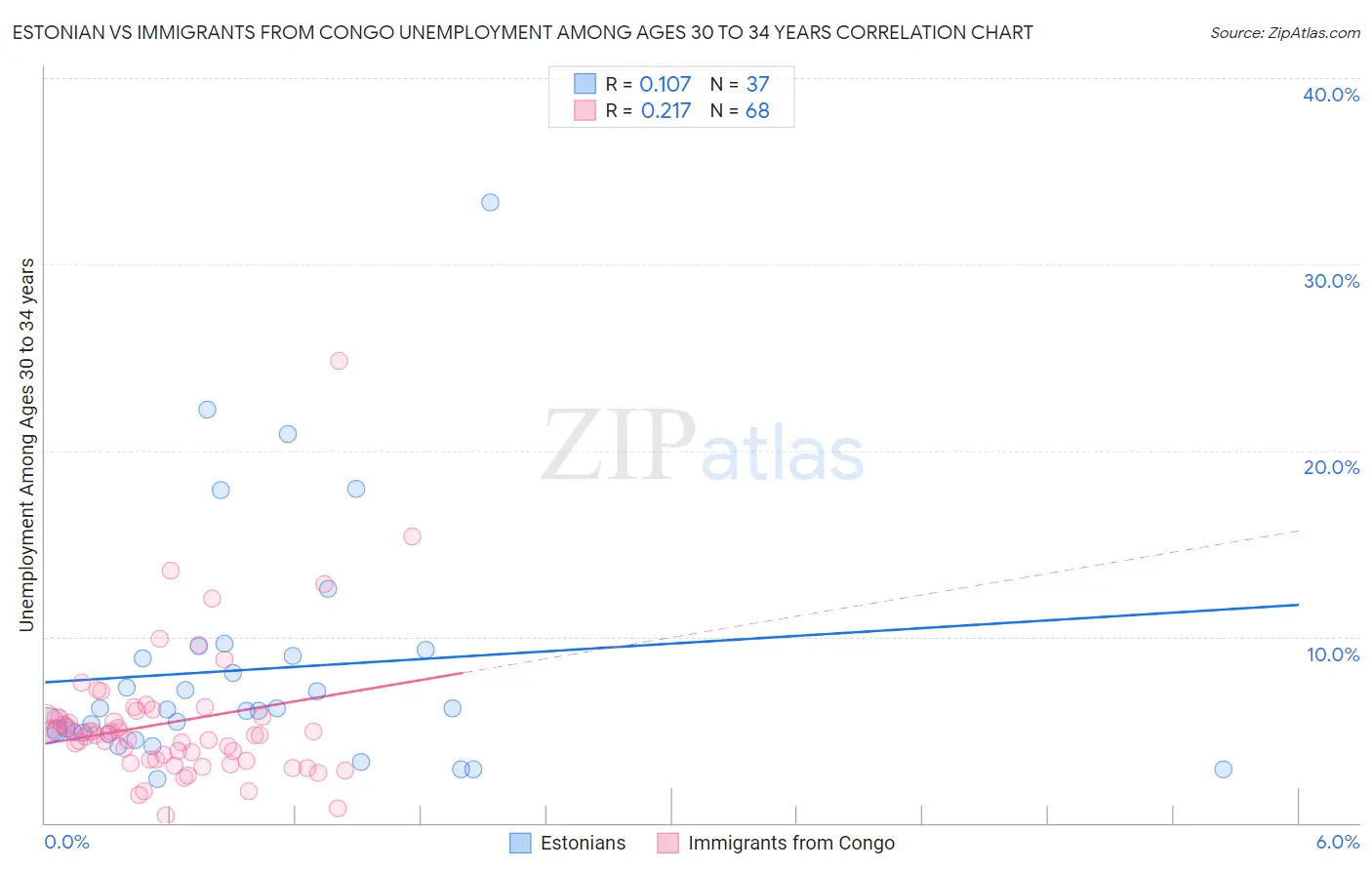 Estonian vs Immigrants from Congo Unemployment Among Ages 30 to 34 years