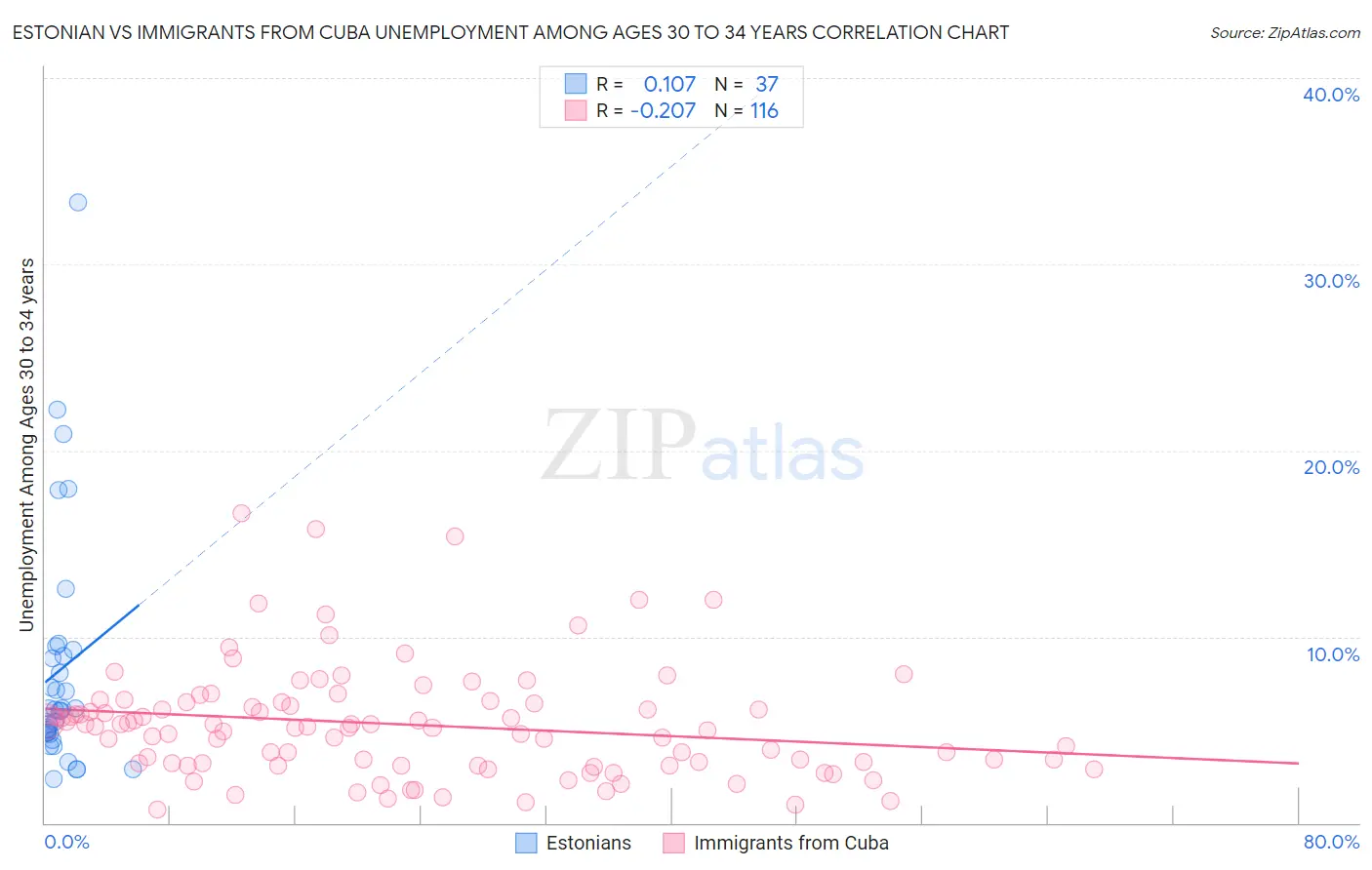 Estonian vs Immigrants from Cuba Unemployment Among Ages 30 to 34 years