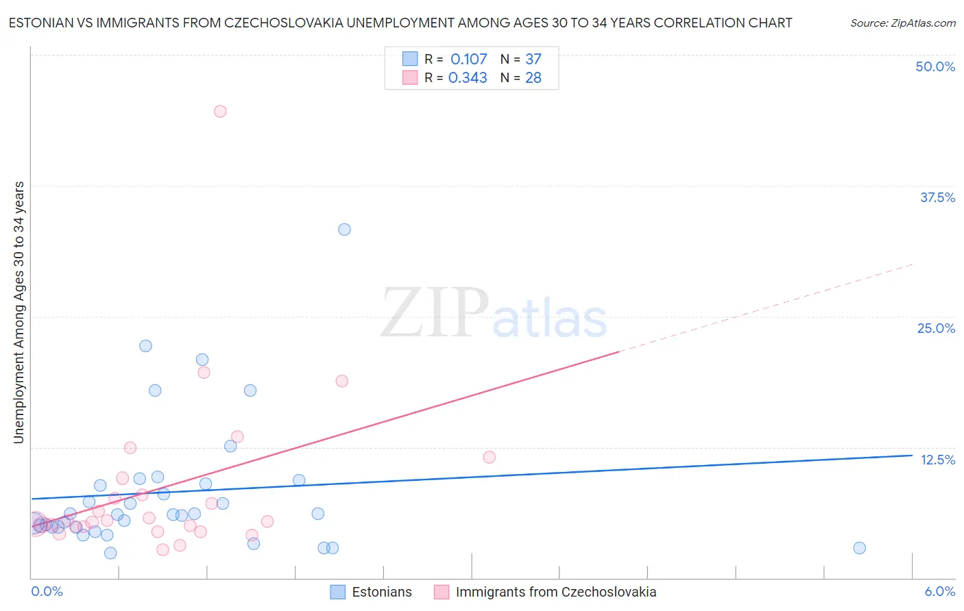 Estonian vs Immigrants from Czechoslovakia Unemployment Among Ages 30 to 34 years