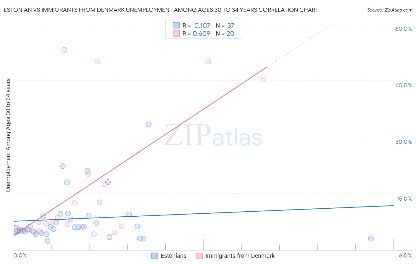 Estonian vs Immigrants from Denmark Unemployment Among Ages 30 to 34 years