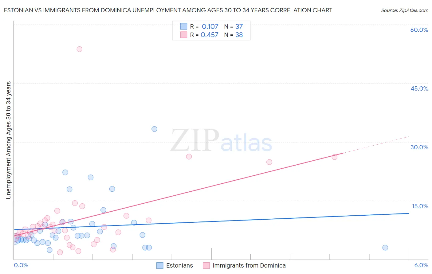 Estonian vs Immigrants from Dominica Unemployment Among Ages 30 to 34 years