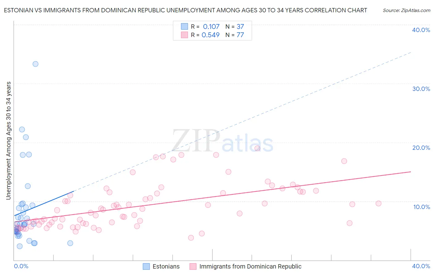 Estonian vs Immigrants from Dominican Republic Unemployment Among Ages 30 to 34 years