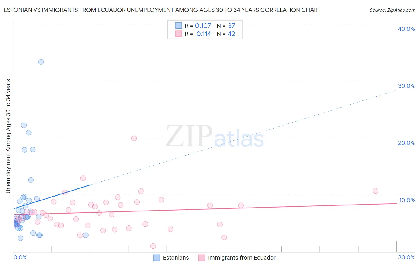 Estonian vs Immigrants from Ecuador Unemployment Among Ages 30 to 34 years