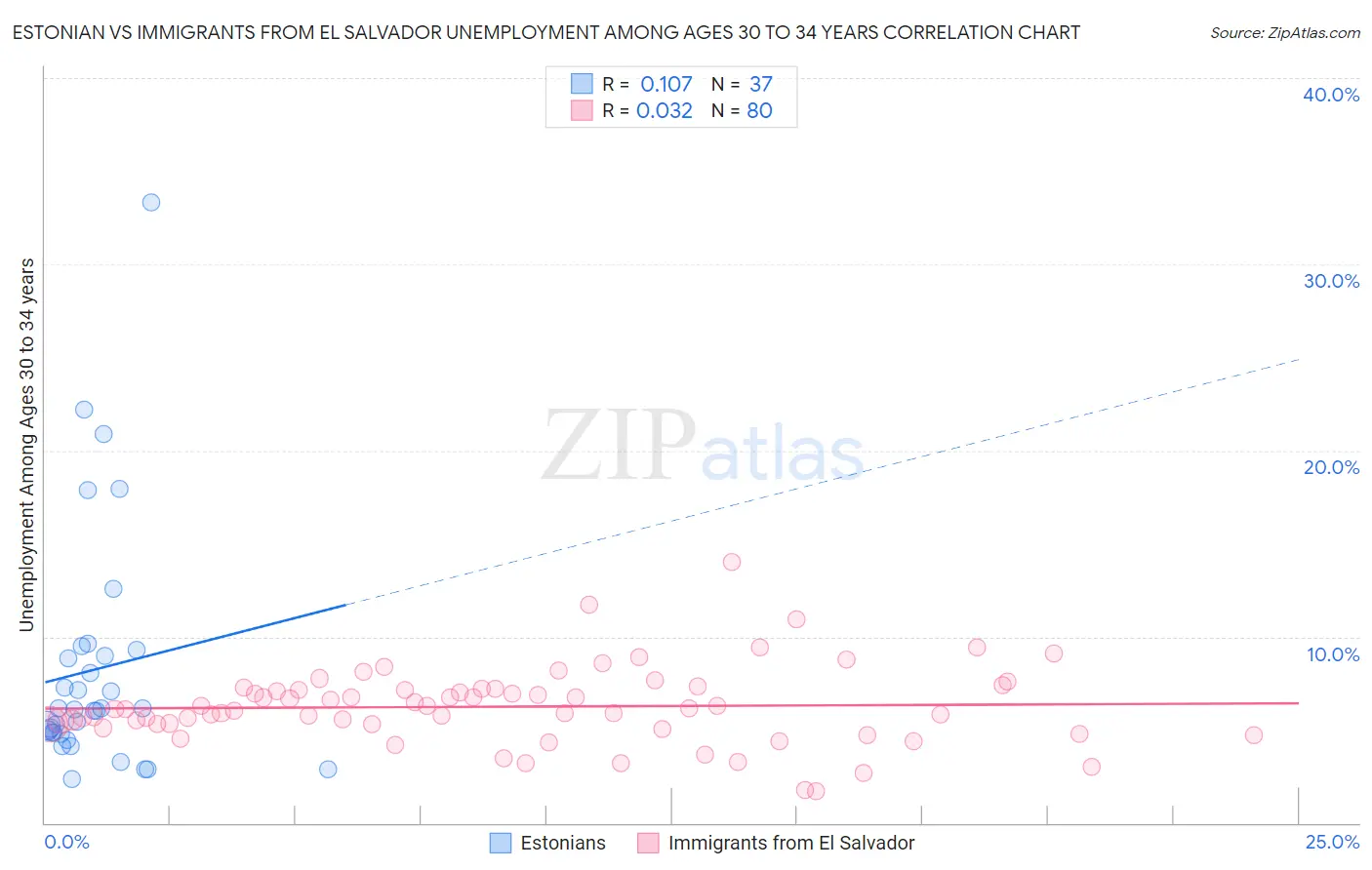 Estonian vs Immigrants from El Salvador Unemployment Among Ages 30 to 34 years
