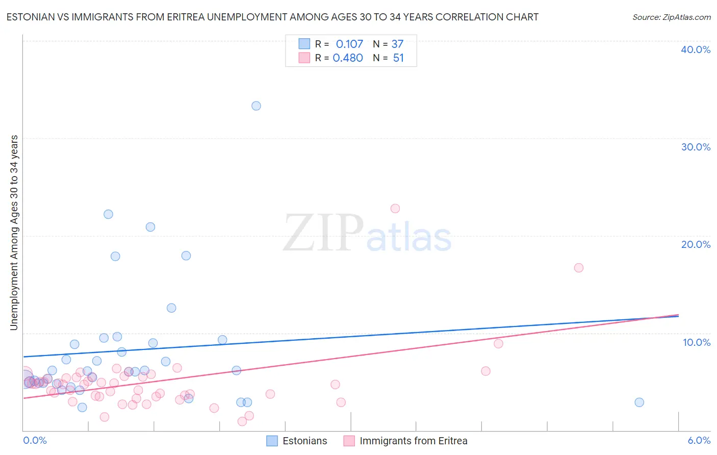 Estonian vs Immigrants from Eritrea Unemployment Among Ages 30 to 34 years
