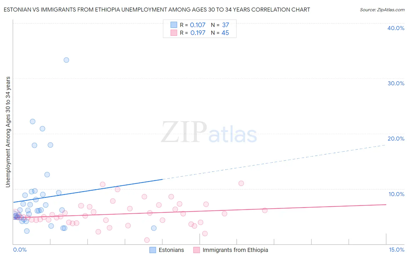 Estonian vs Immigrants from Ethiopia Unemployment Among Ages 30 to 34 years