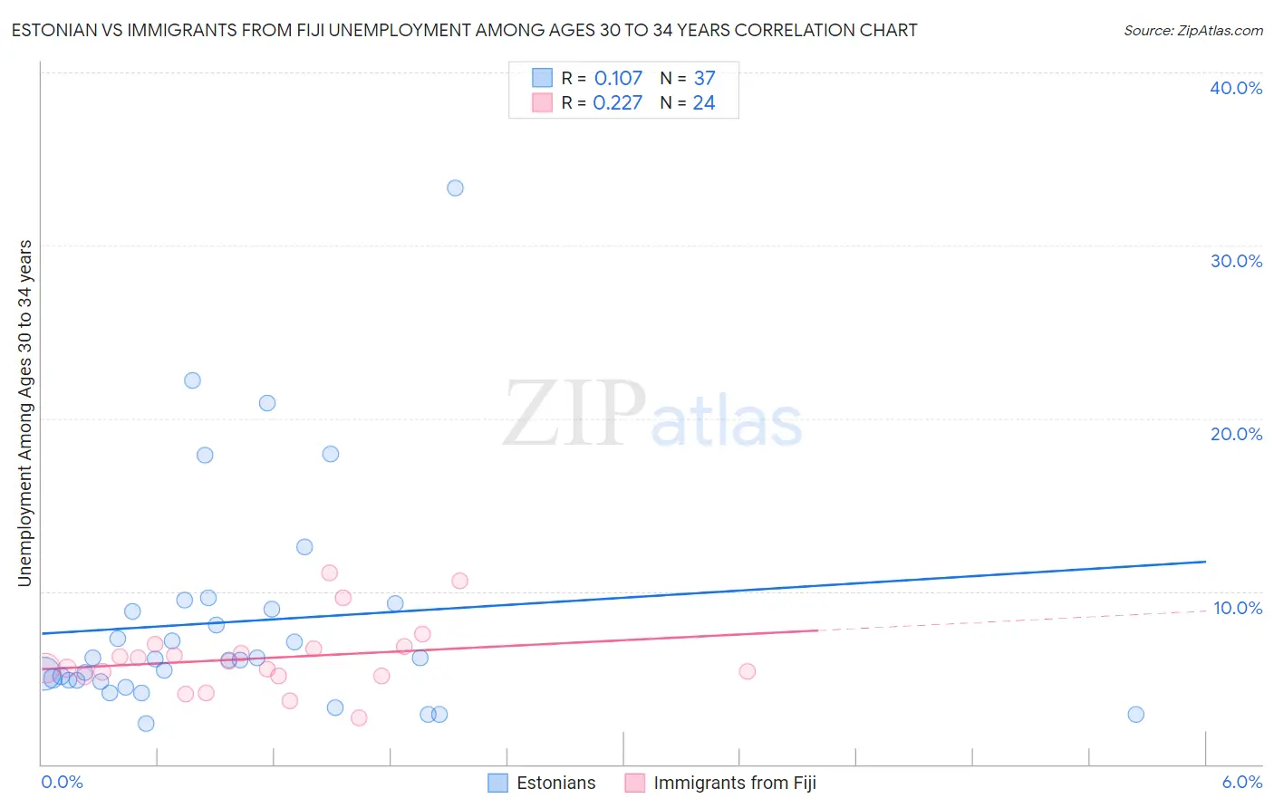Estonian vs Immigrants from Fiji Unemployment Among Ages 30 to 34 years
