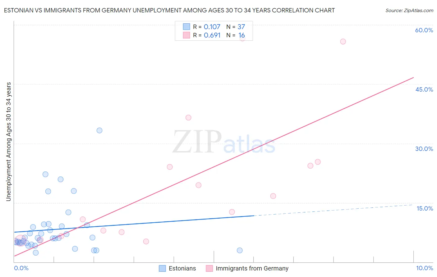 Estonian vs Immigrants from Germany Unemployment Among Ages 30 to 34 years