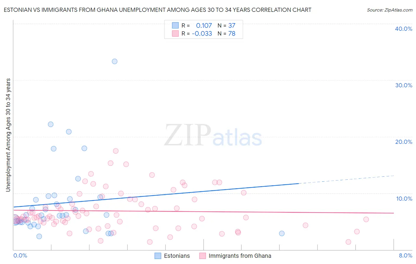 Estonian vs Immigrants from Ghana Unemployment Among Ages 30 to 34 years