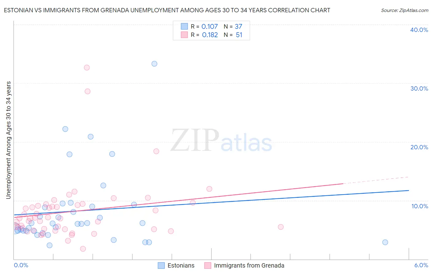 Estonian vs Immigrants from Grenada Unemployment Among Ages 30 to 34 years