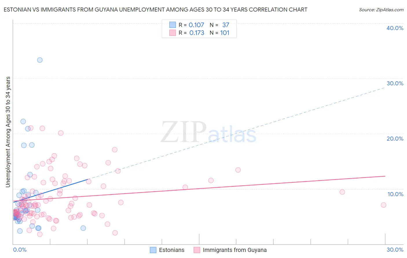 Estonian vs Immigrants from Guyana Unemployment Among Ages 30 to 34 years