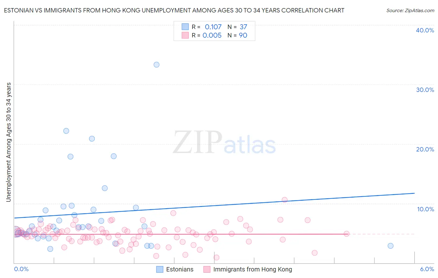 Estonian vs Immigrants from Hong Kong Unemployment Among Ages 30 to 34 years