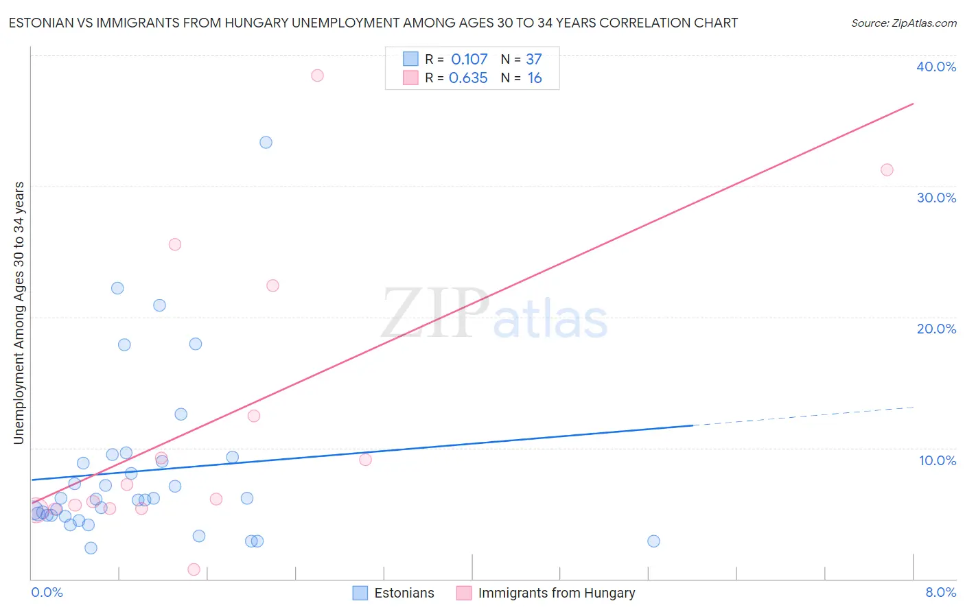 Estonian vs Immigrants from Hungary Unemployment Among Ages 30 to 34 years