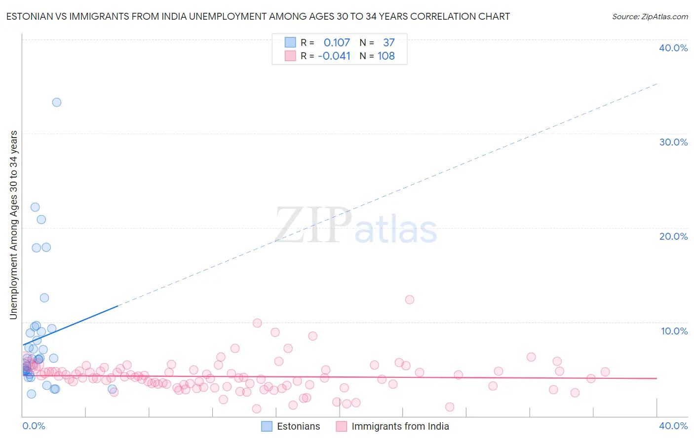 Estonian vs Immigrants from India Unemployment Among Ages 30 to 34 years
