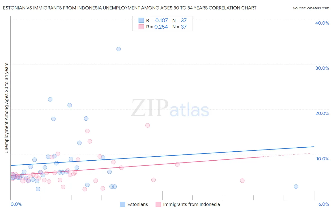 Estonian vs Immigrants from Indonesia Unemployment Among Ages 30 to 34 years