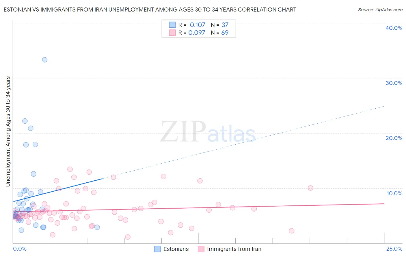 Estonian vs Immigrants from Iran Unemployment Among Ages 30 to 34 years