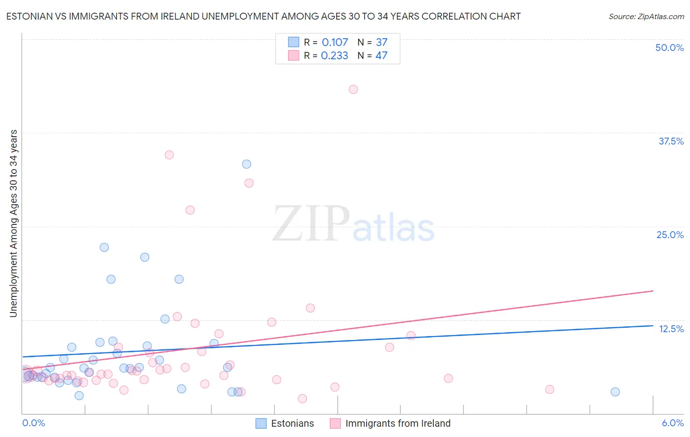 Estonian vs Immigrants from Ireland Unemployment Among Ages 30 to 34 years