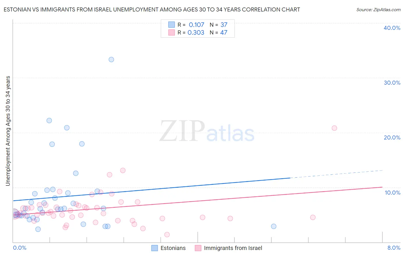 Estonian vs Immigrants from Israel Unemployment Among Ages 30 to 34 years