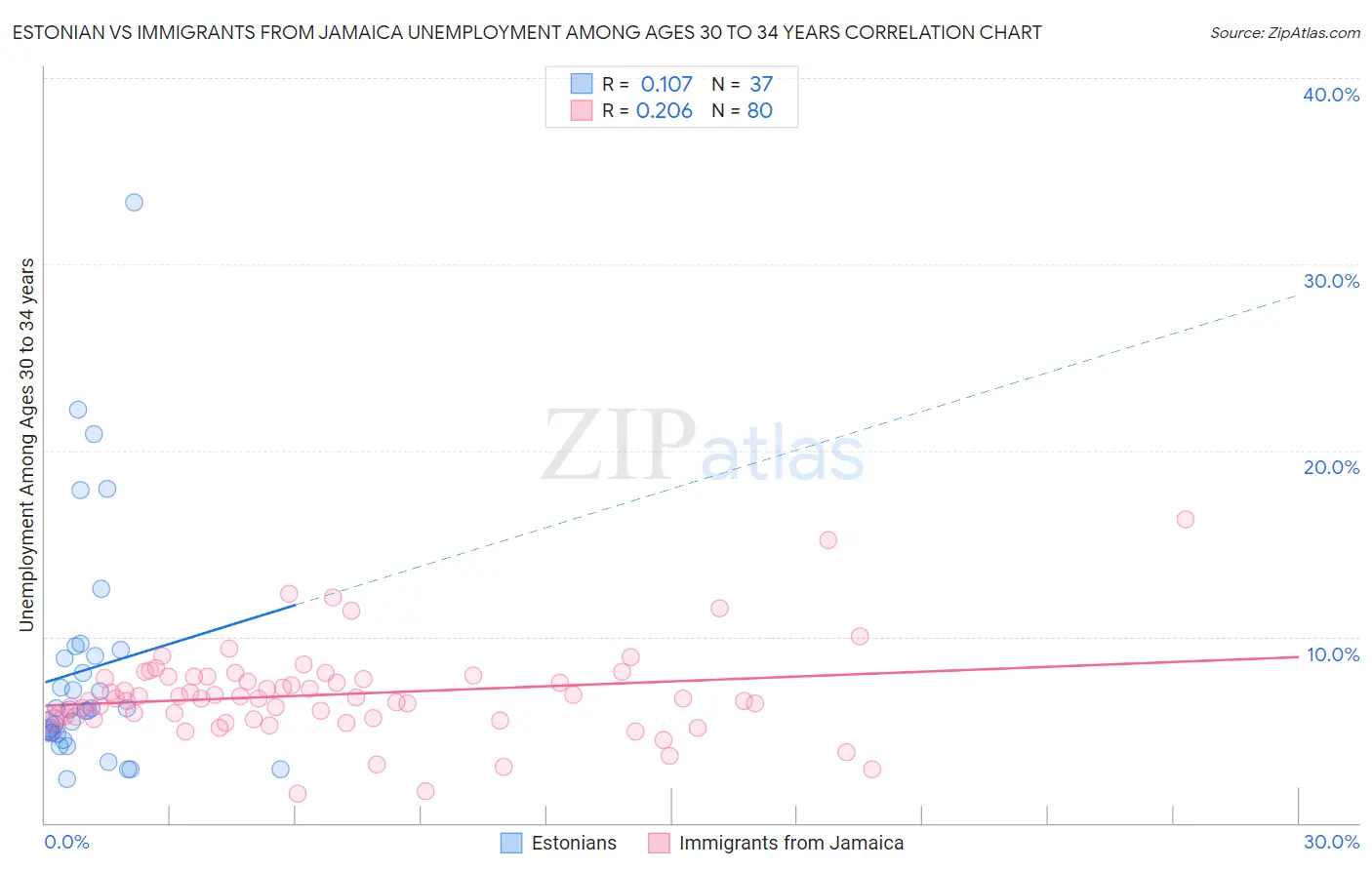 Estonian vs Immigrants from Jamaica Unemployment Among Ages 30 to 34 years