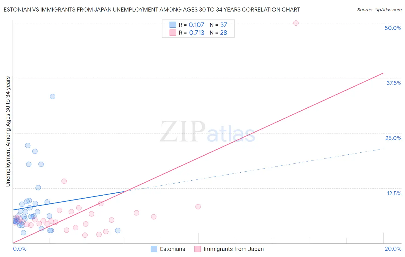 Estonian vs Immigrants from Japan Unemployment Among Ages 30 to 34 years