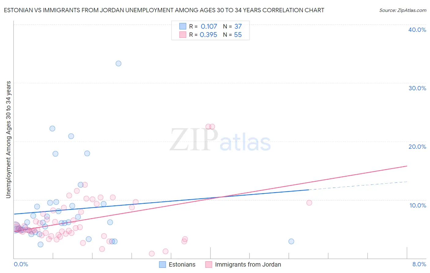 Estonian vs Immigrants from Jordan Unemployment Among Ages 30 to 34 years