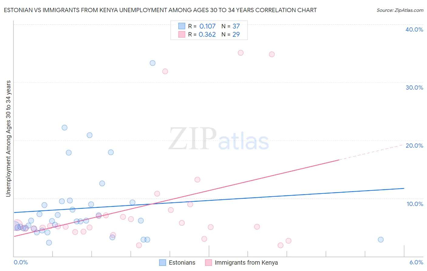 Estonian vs Immigrants from Kenya Unemployment Among Ages 30 to 34 years