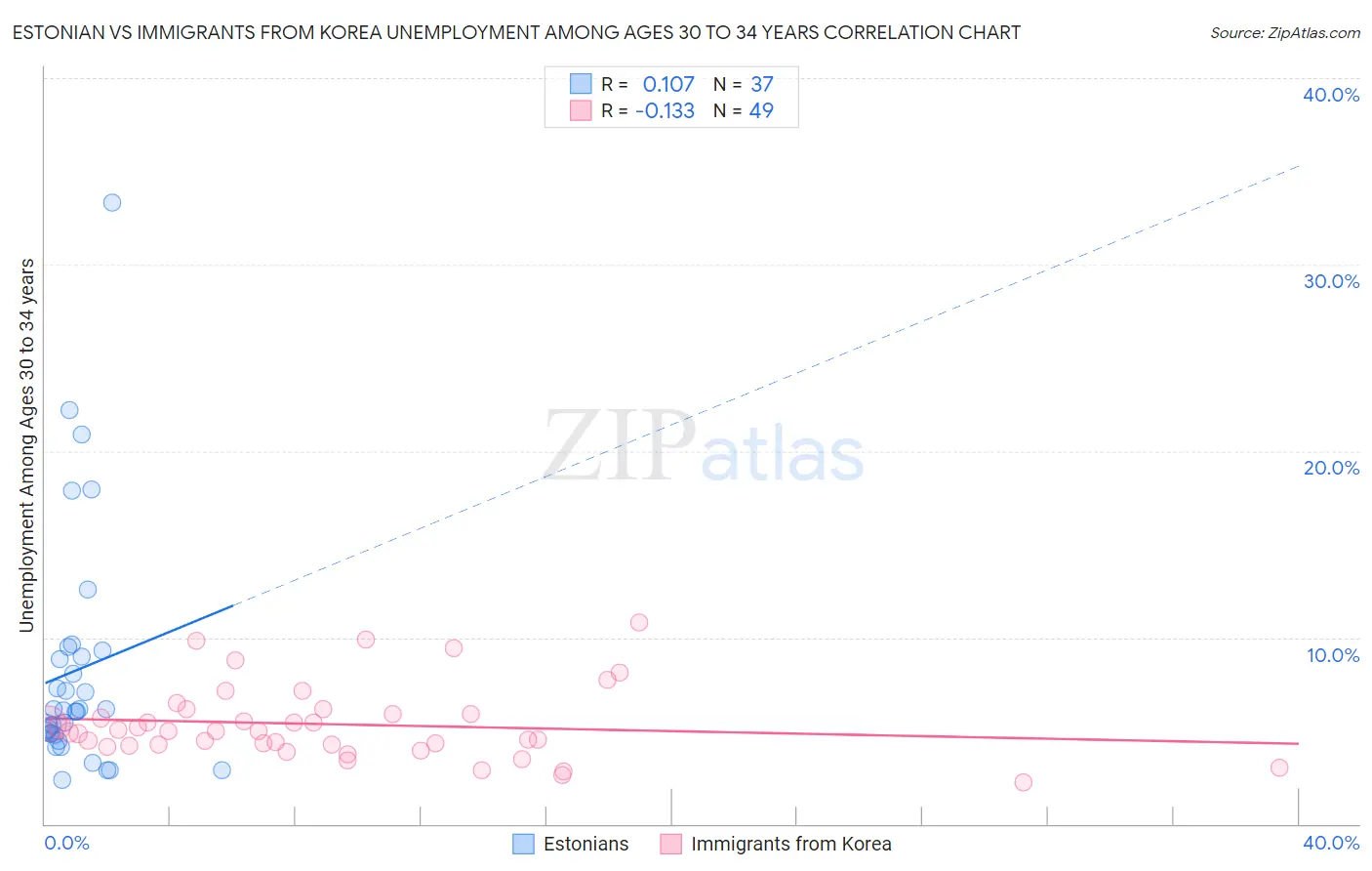 Estonian vs Immigrants from Korea Unemployment Among Ages 30 to 34 years
