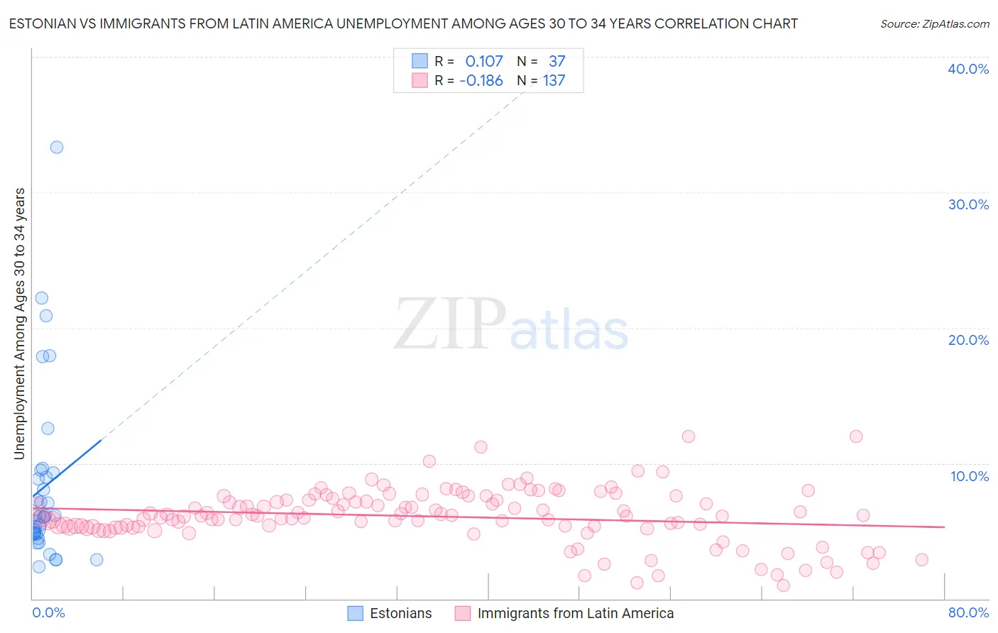 Estonian vs Immigrants from Latin America Unemployment Among Ages 30 to 34 years