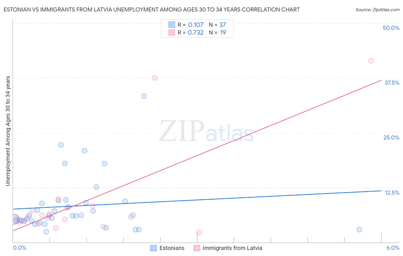 Estonian vs Immigrants from Latvia Unemployment Among Ages 30 to 34 years