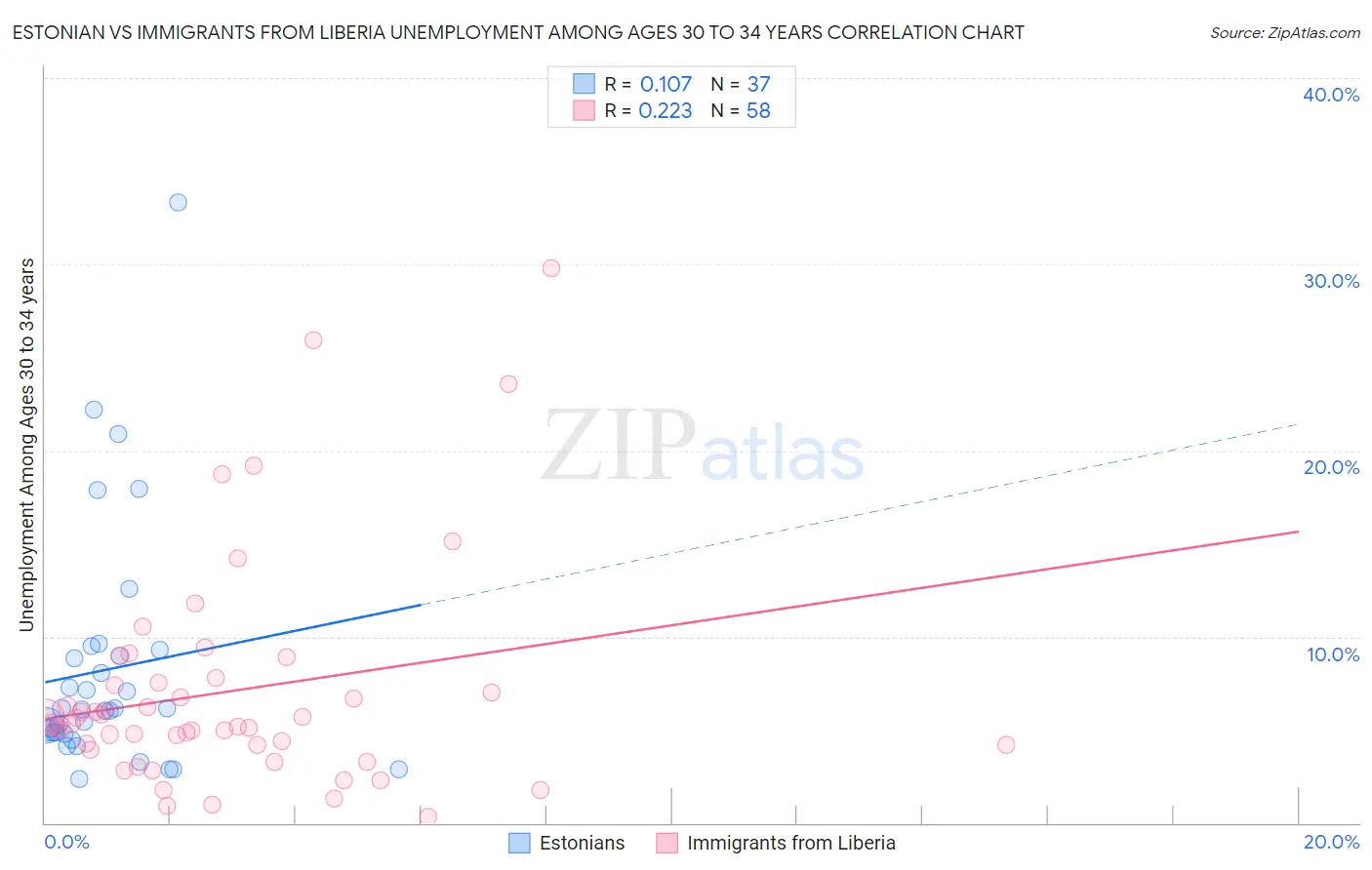 Estonian vs Immigrants from Liberia Unemployment Among Ages 30 to 34 years