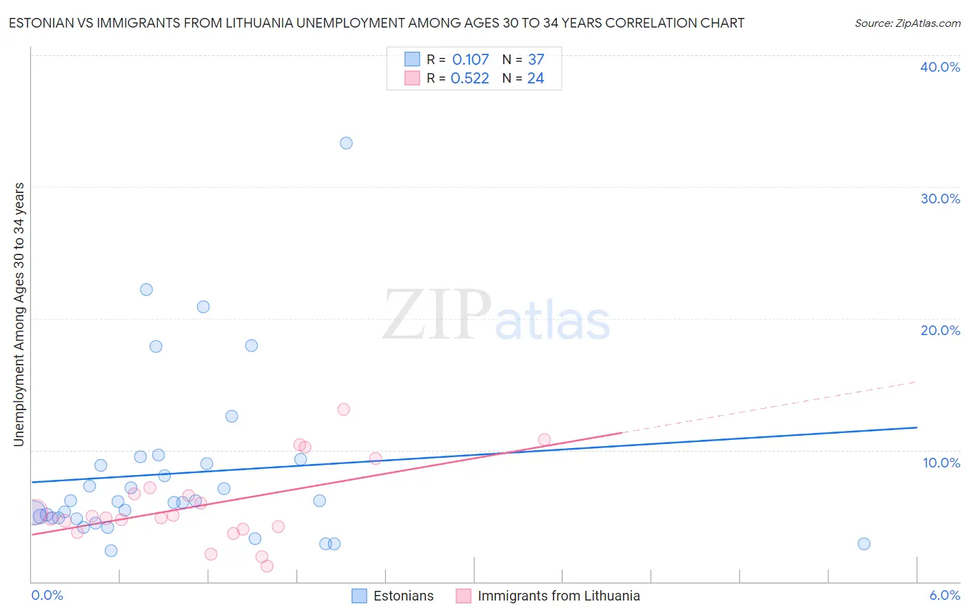 Estonian vs Immigrants from Lithuania Unemployment Among Ages 30 to 34 years