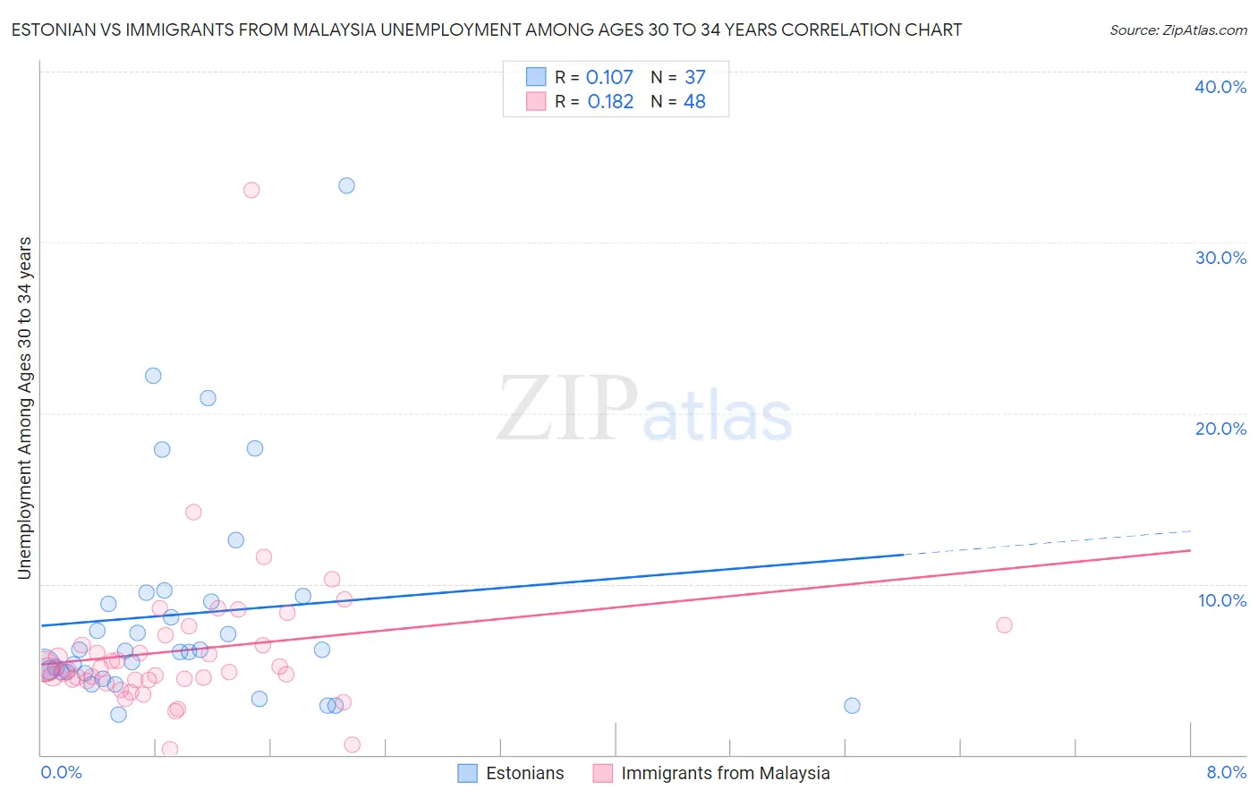 Estonian vs Immigrants from Malaysia Unemployment Among Ages 30 to 34 years