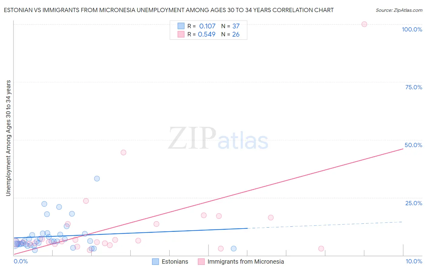 Estonian vs Immigrants from Micronesia Unemployment Among Ages 30 to 34 years