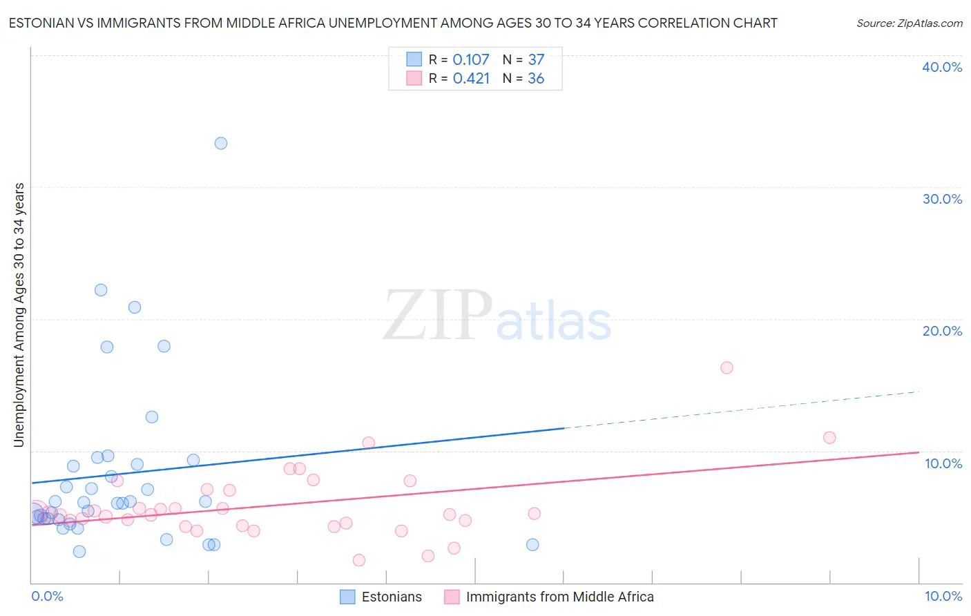 Estonian vs Immigrants from Middle Africa Unemployment Among Ages 30 to 34 years