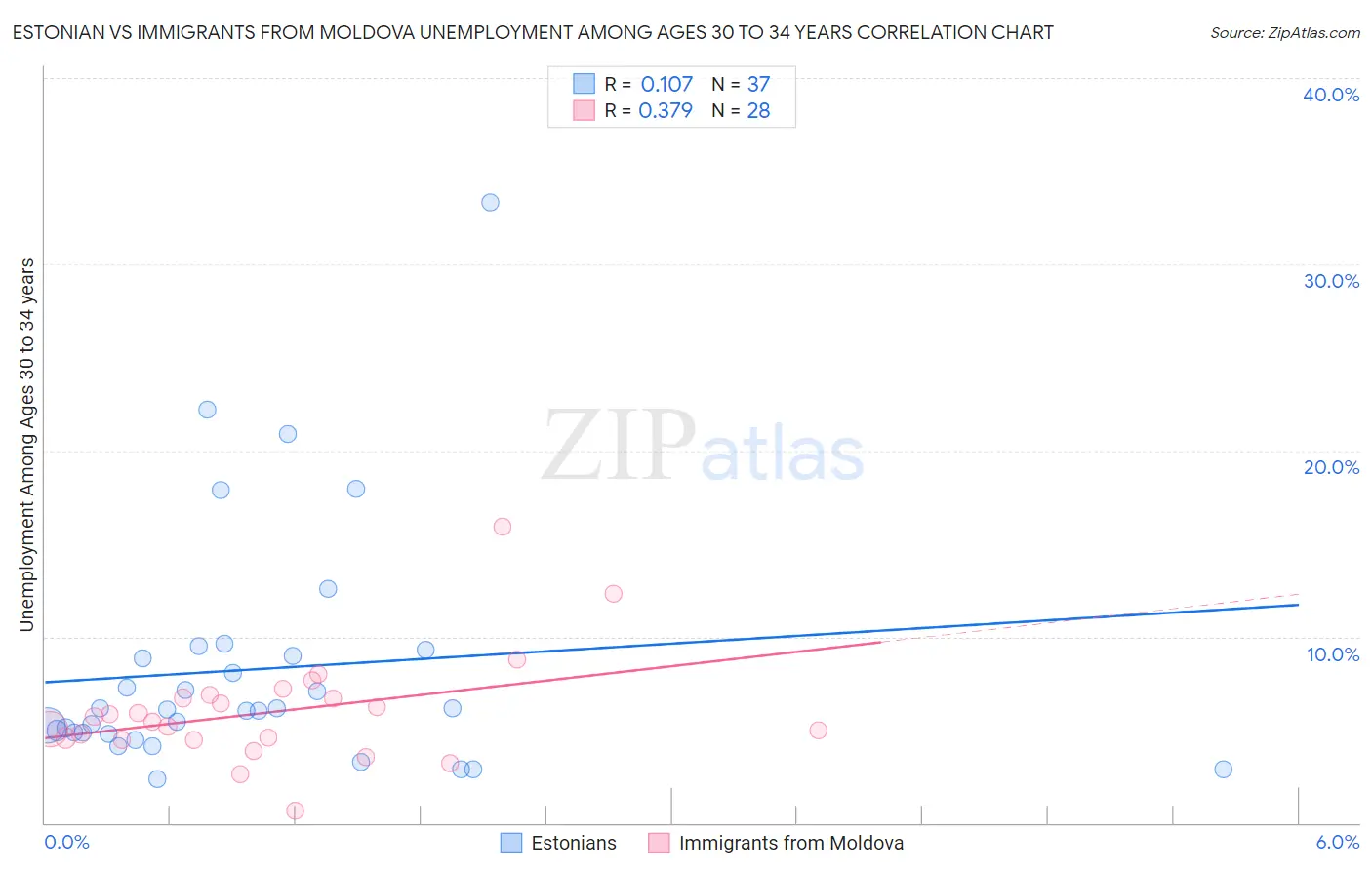 Estonian vs Immigrants from Moldova Unemployment Among Ages 30 to 34 years