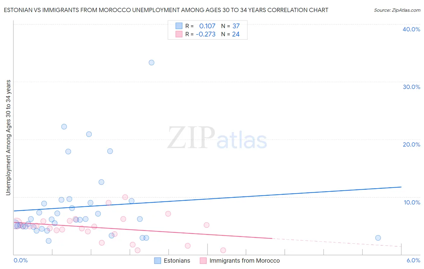 Estonian vs Immigrants from Morocco Unemployment Among Ages 30 to 34 years