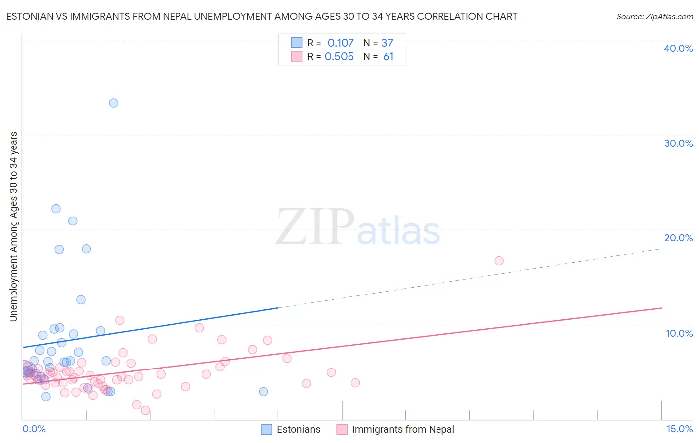 Estonian vs Immigrants from Nepal Unemployment Among Ages 30 to 34 years