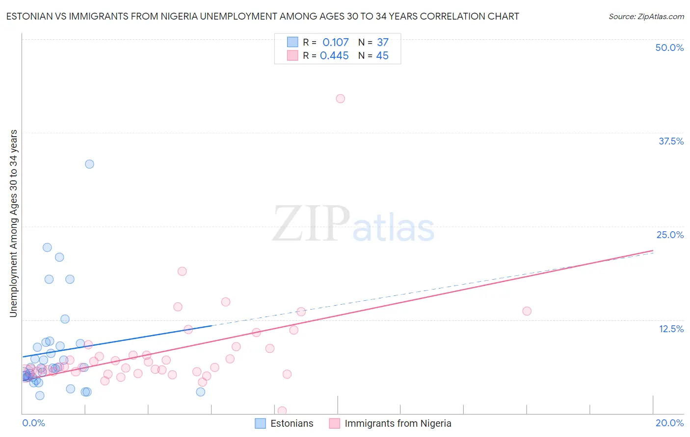 Estonian vs Immigrants from Nigeria Unemployment Among Ages 30 to 34 years
