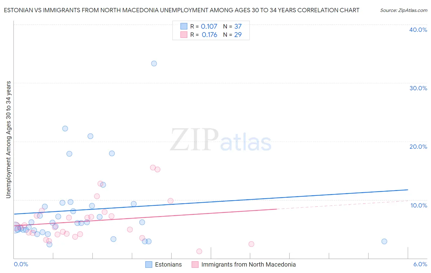 Estonian vs Immigrants from North Macedonia Unemployment Among Ages 30 to 34 years