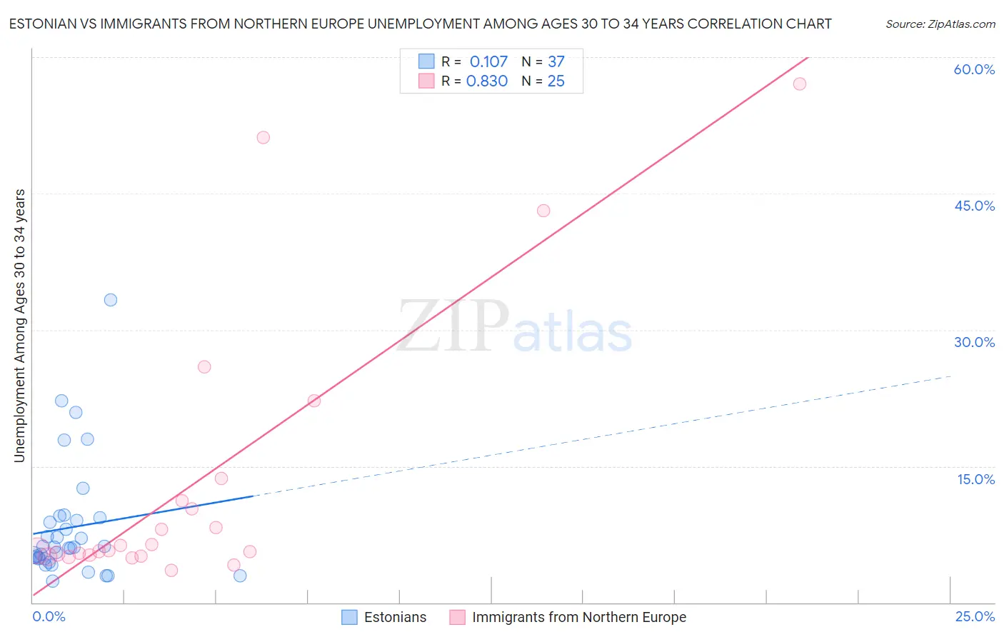 Estonian vs Immigrants from Northern Europe Unemployment Among Ages 30 to 34 years