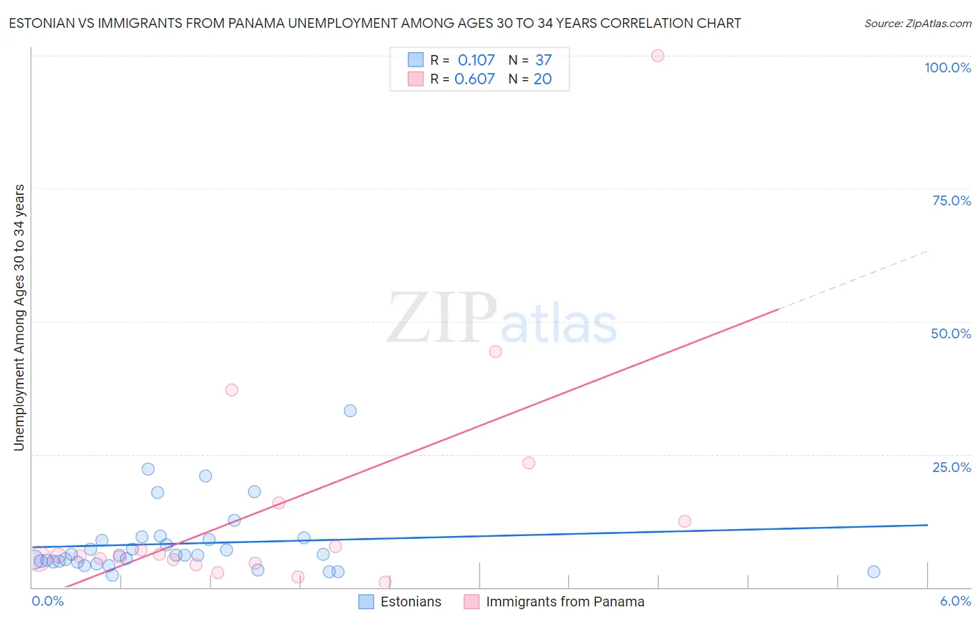 Estonian vs Immigrants from Panama Unemployment Among Ages 30 to 34 years
