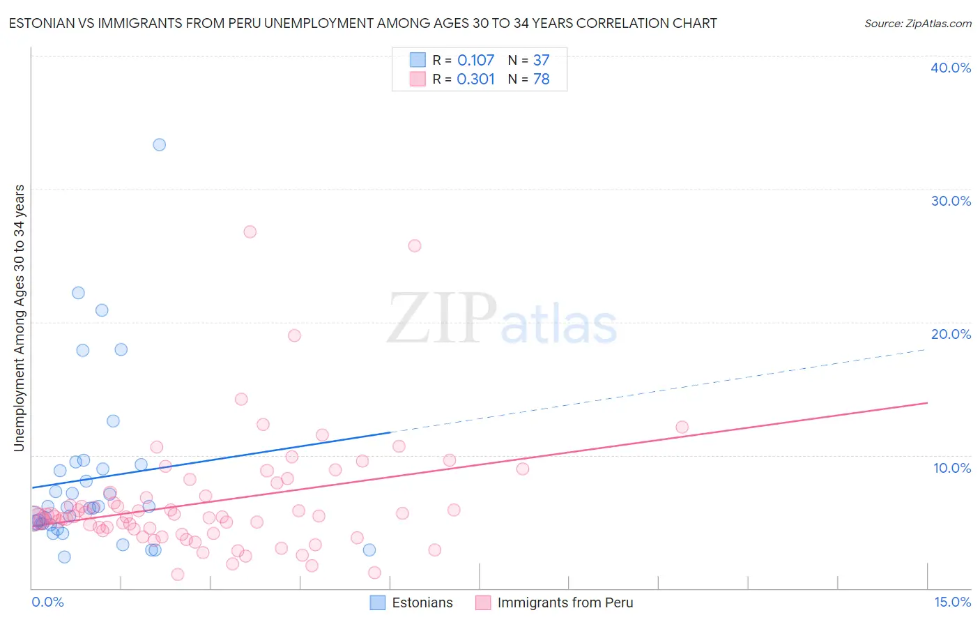 Estonian vs Immigrants from Peru Unemployment Among Ages 30 to 34 years