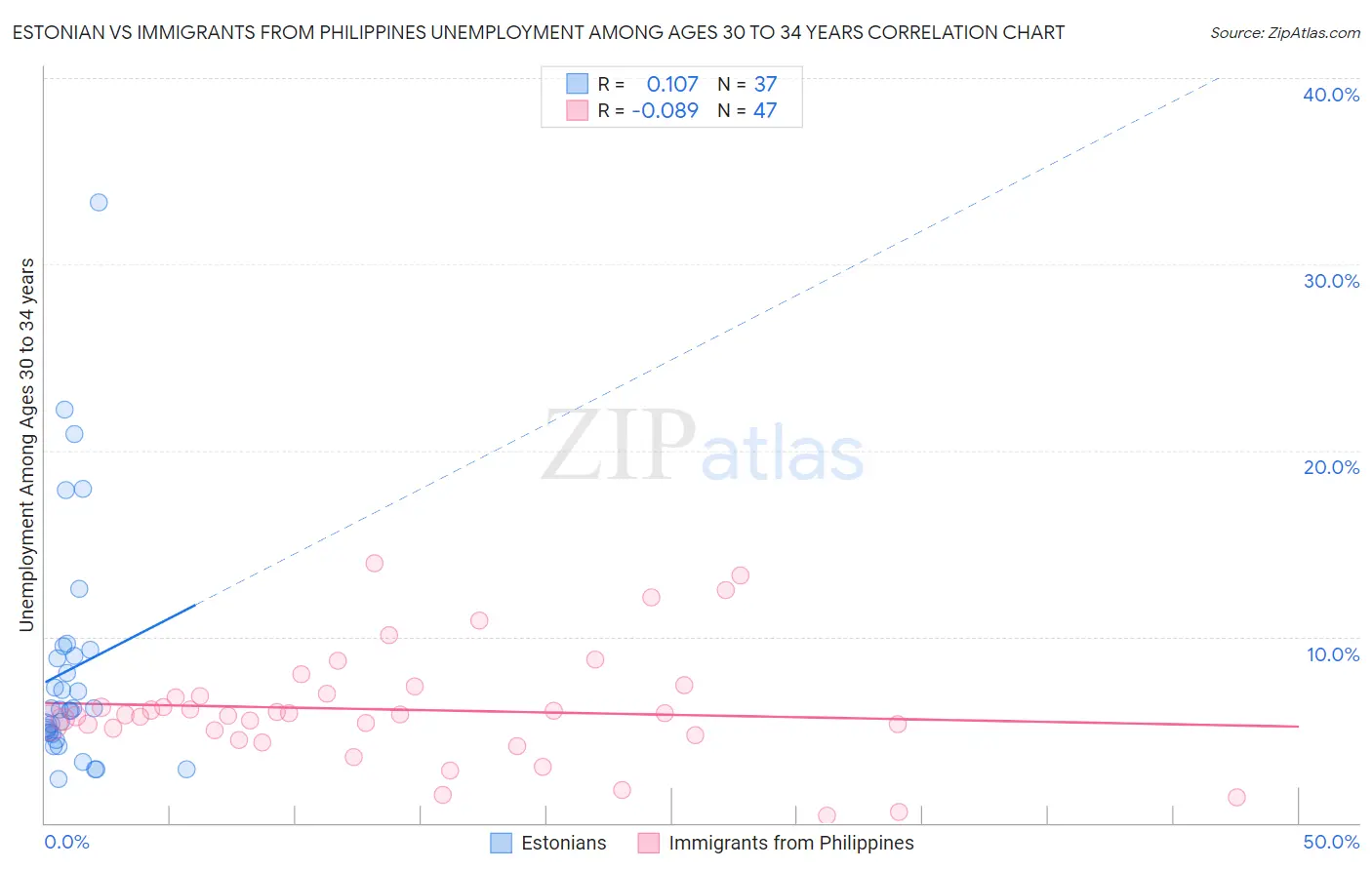 Estonian vs Immigrants from Philippines Unemployment Among Ages 30 to 34 years